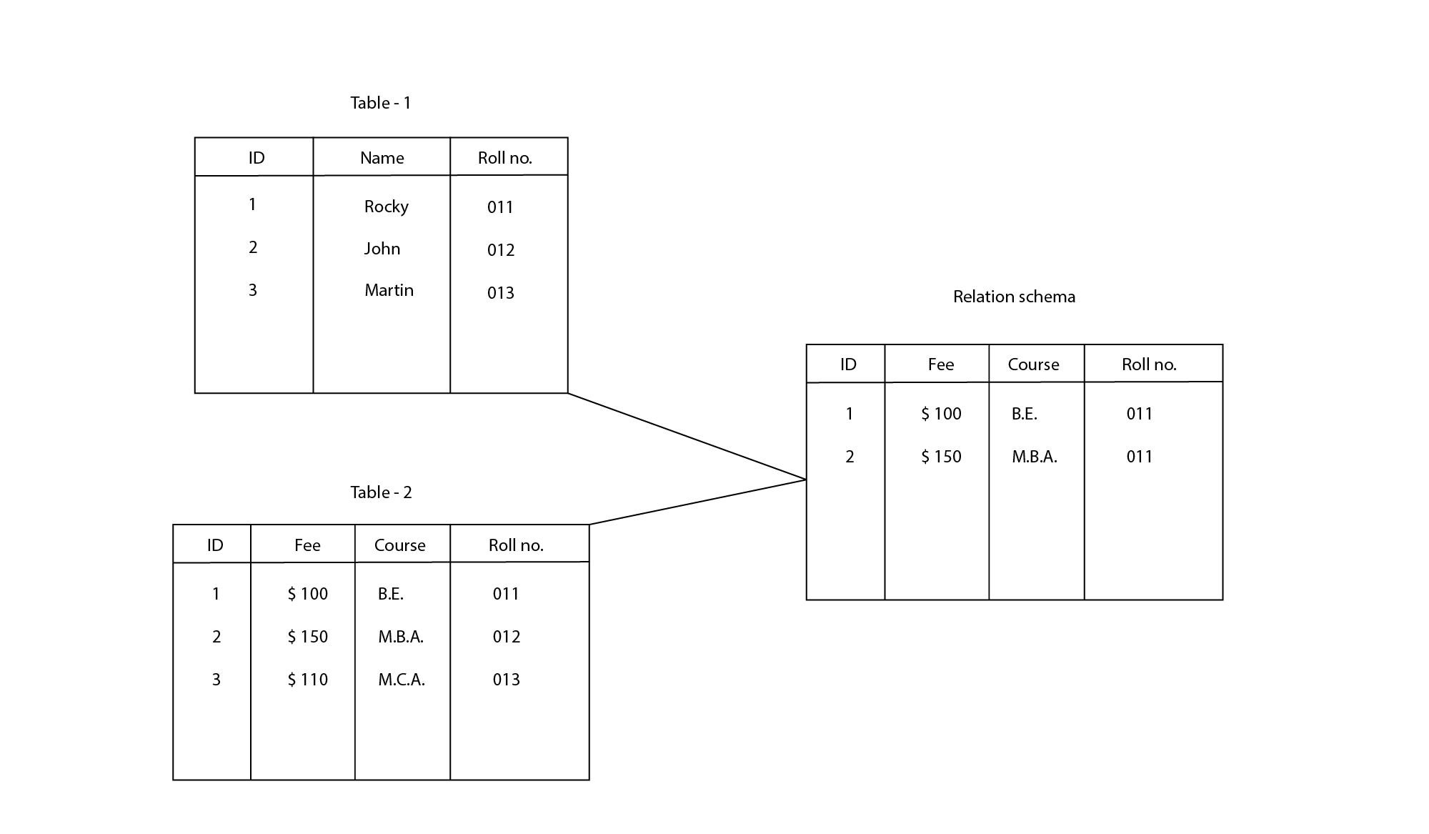 example of relational database system